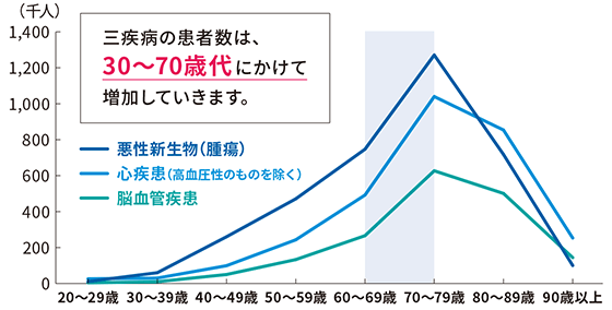 三疾病の患者数は、30～70歳代にかけて増加していきます。