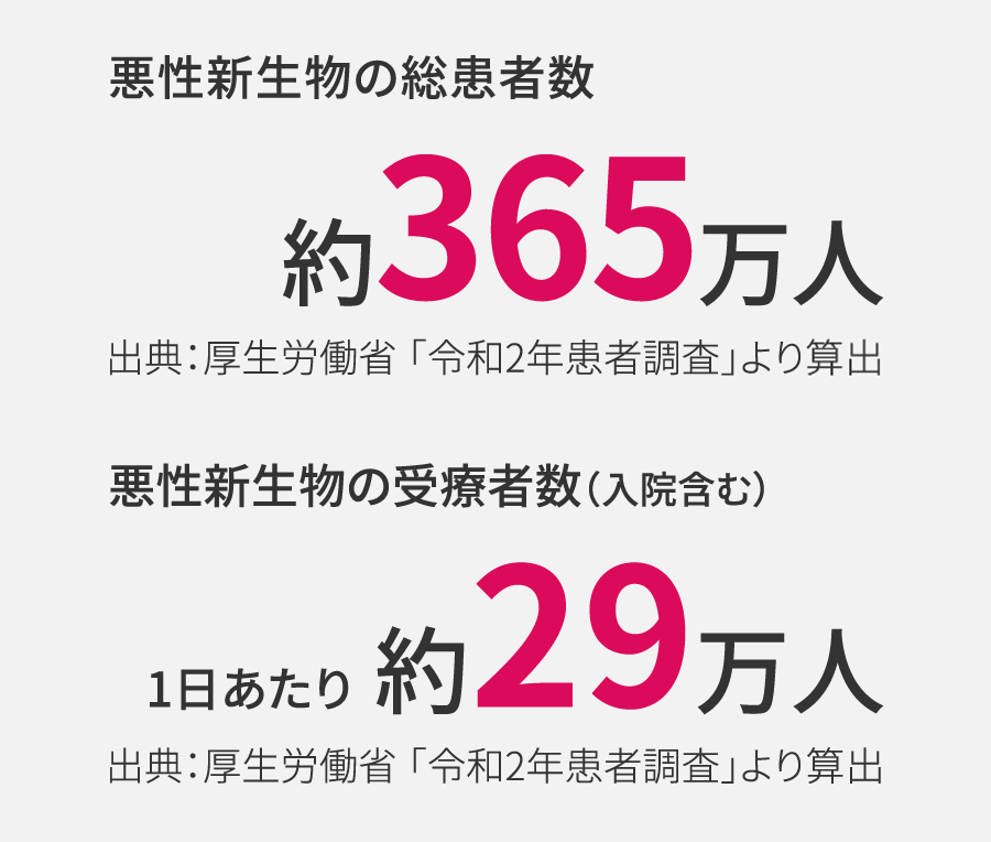 悪性新生物の総患者数／悪性新生物の受療者数（入院含む）
