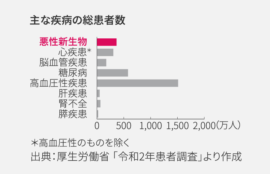 主な疾病の総患者数