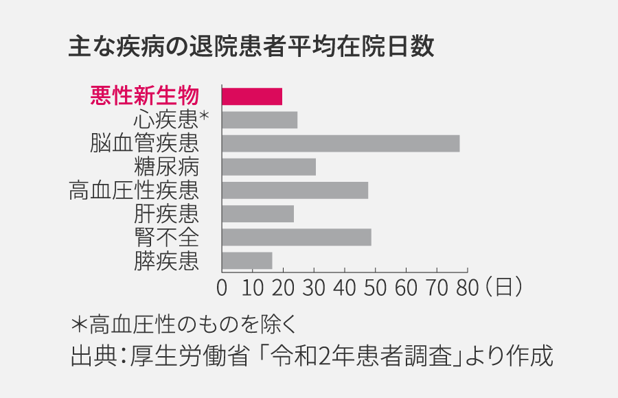 主な疾病の退院患者平均在院日数