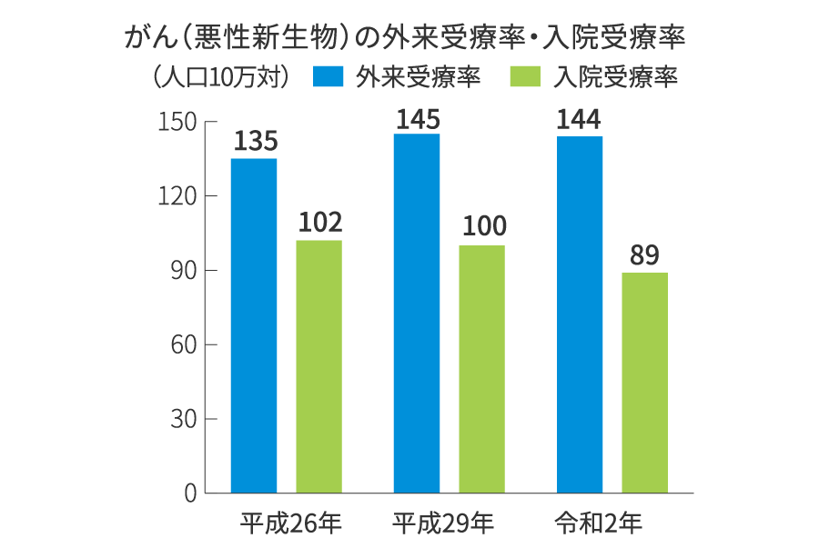がん（悪性新生物）の外来受療率・入院受療率