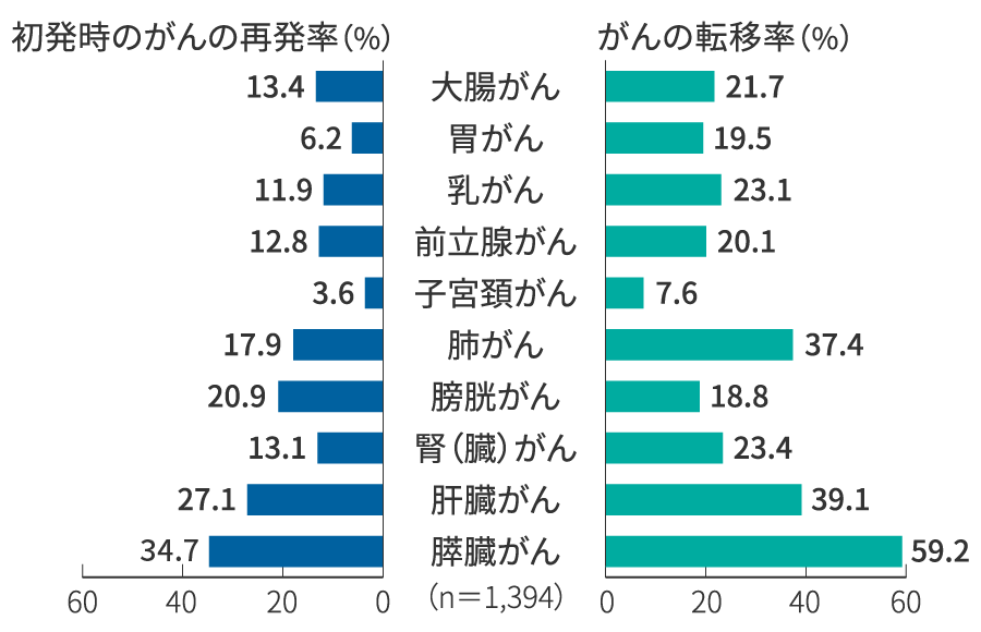 再発・転移することもあります。