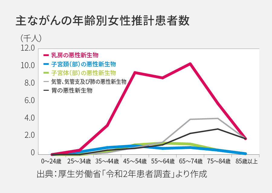 主ながんの年齢別女性推計患者数
