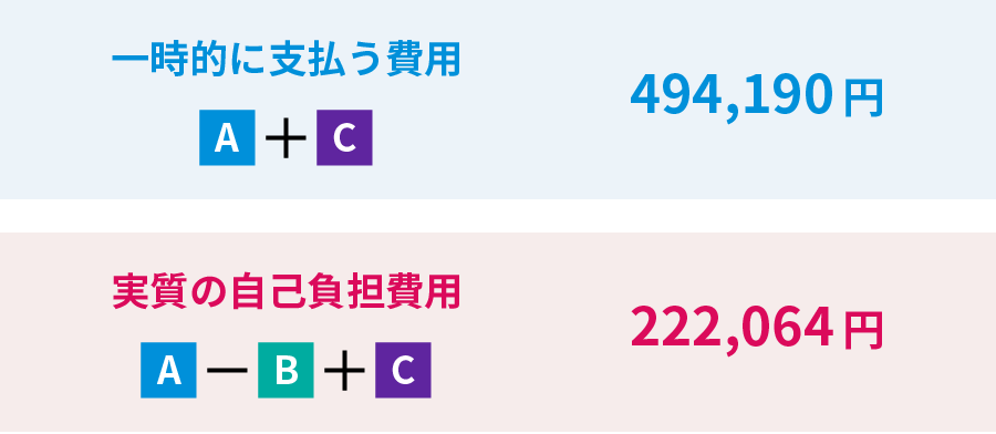 一時的に支払う費用／実質の自己負担費用