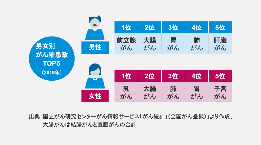 男女別がん罹患数TOP5（2019年）