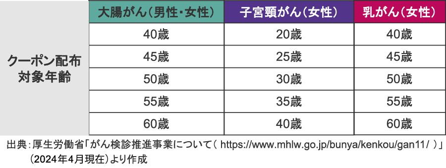 クーポン配布対象年齢