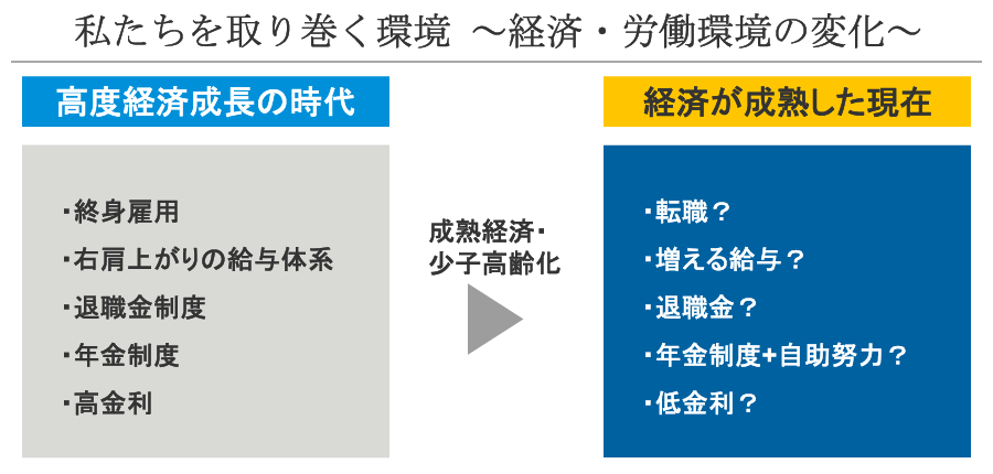 私たちを取り巻く環境～経済・労働環境の変化～