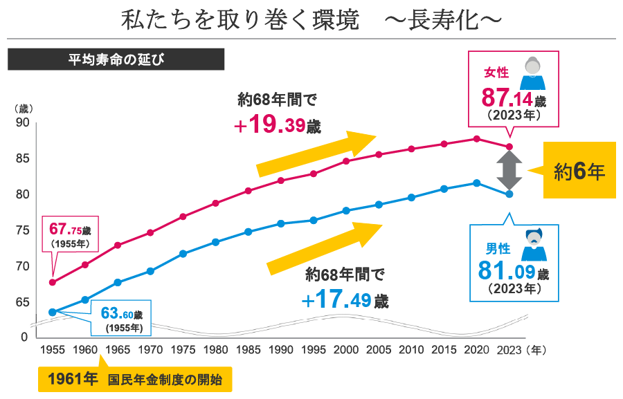 私たちを取り巻く環境～長寿化～