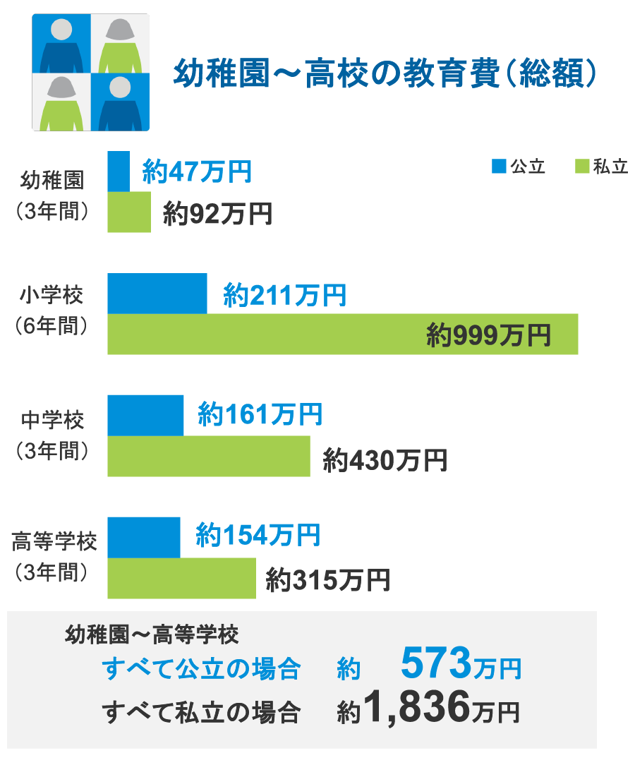 幼稚園～高校の教育費（総額）