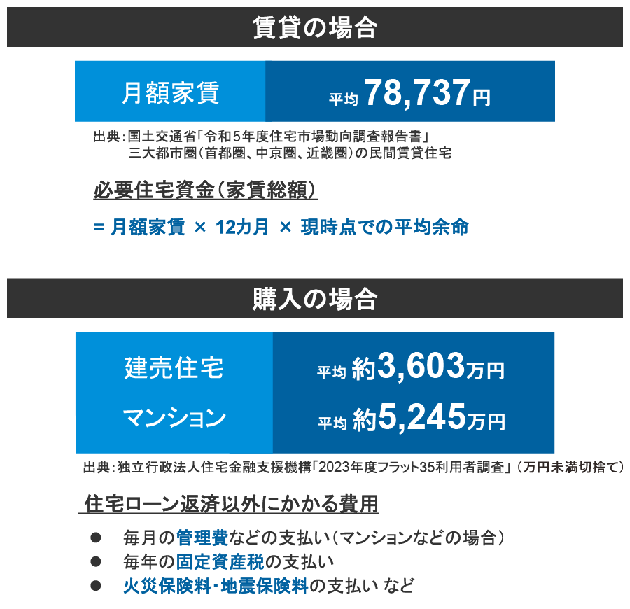住宅費の目安