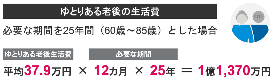 ゆとりある老後の生活費