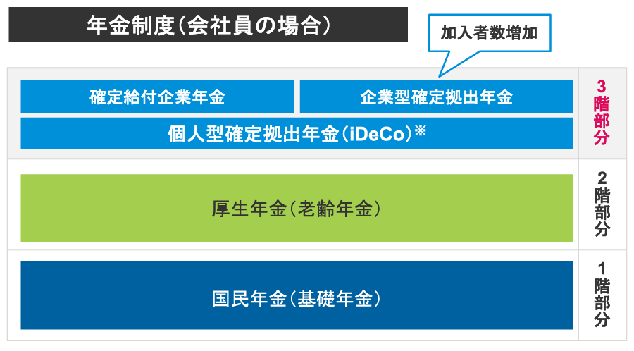 年金制度（会社員の場合）