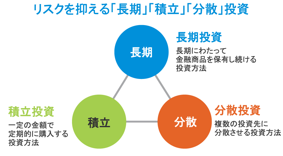 リスクを抑える「長期」「積立」「分散」投資