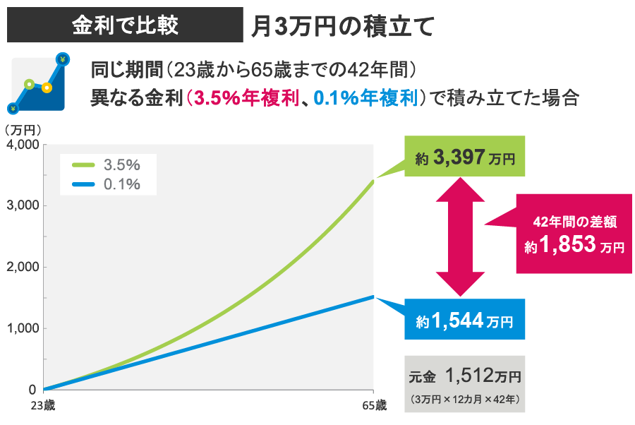 金利で比較