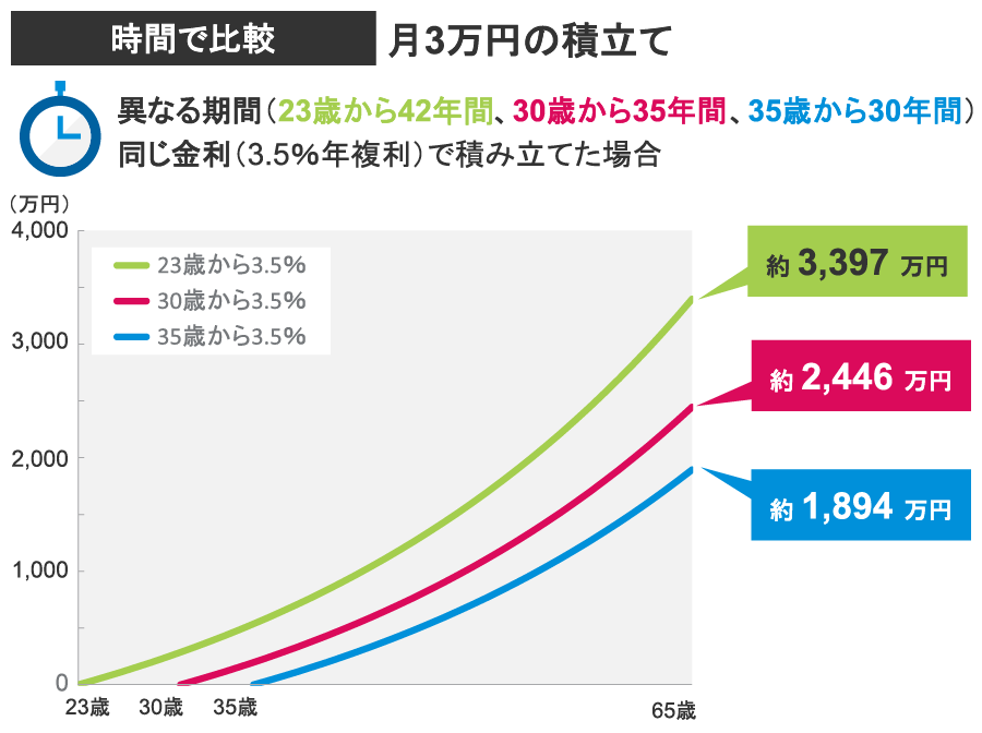 時間で比較