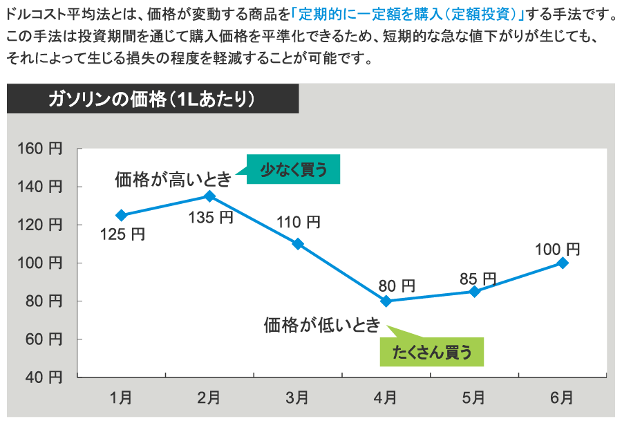 ガソリンの価格（1Lあたり）