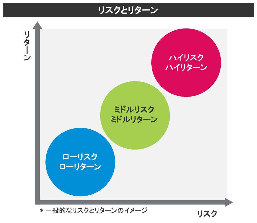 リスクとリターン