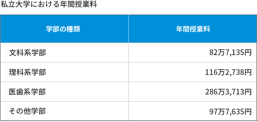 大学の教育費（総額）