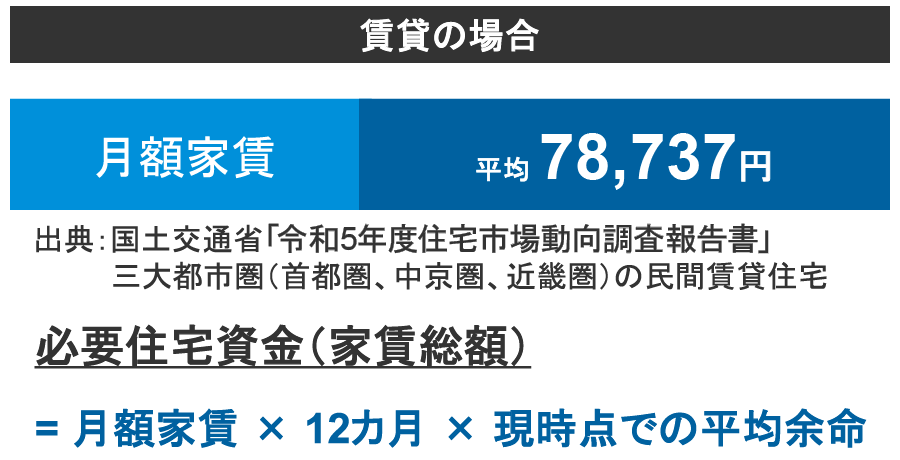 賃貸の場合