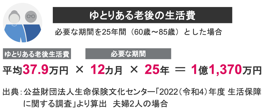 ゆとりある老後の生活費