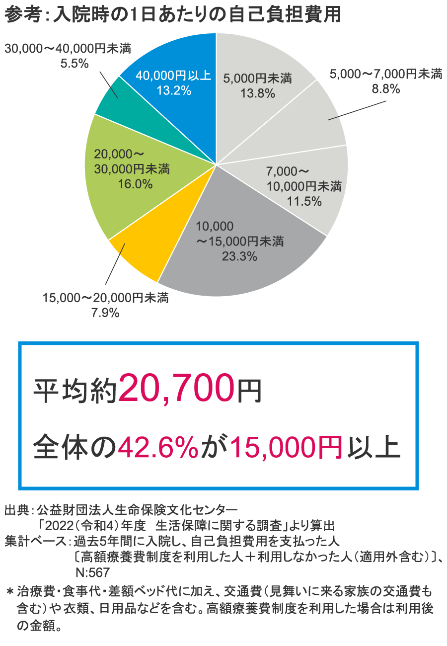 参考：入院時の1日あたりの自己負担費用