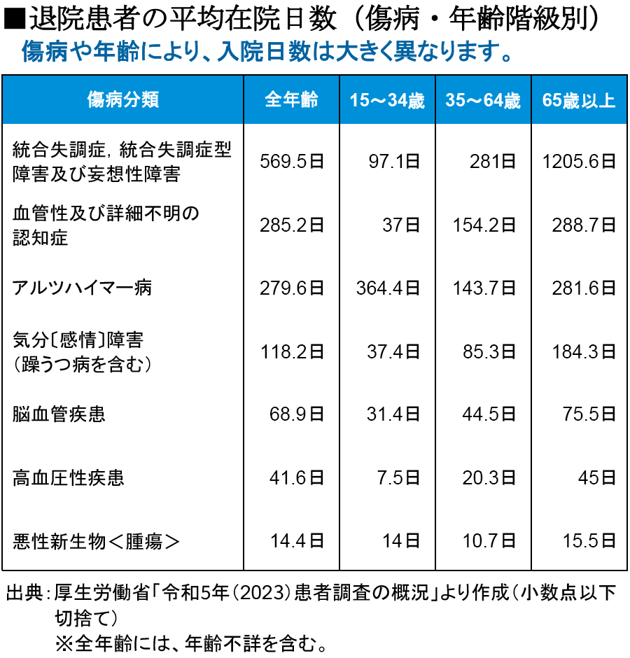 退院患者の平均在院日数（傷病・年齢階級別）
