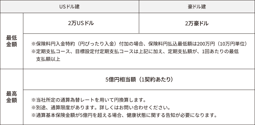 お申し込みいただける基本保険金額の最低金額はUSドル建が2万USドルで豪ドルは2万豪ドルです 最高金額はUSドル建と豪ドル建ともに1契約あたり5億円相当額です