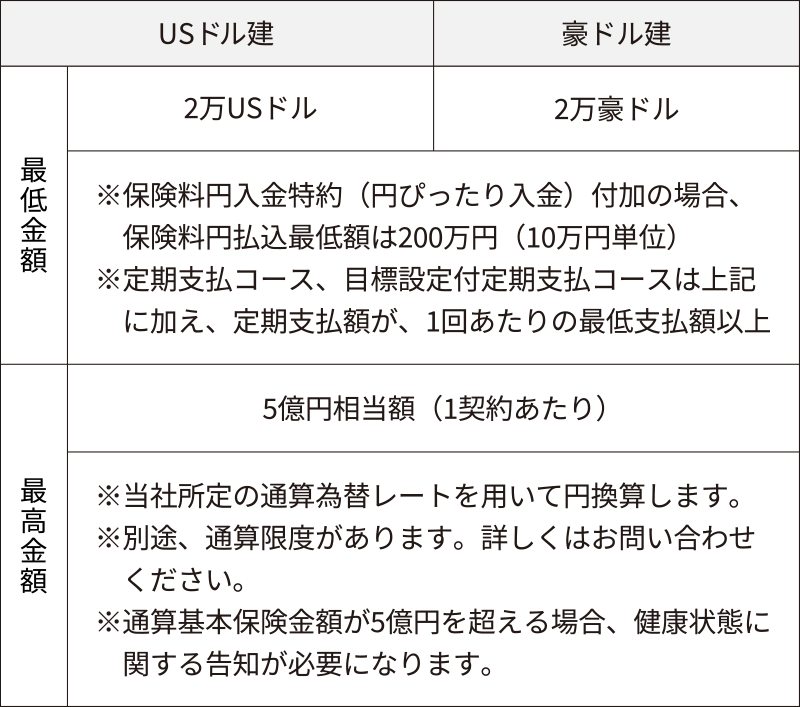 お申し込みいただける基本保険金額の最低金額はUSドル建が2万USドルで豪ドルは2万豪ドルです 最高金額はUSドル建と豪ドル建ともに1契約あたり5億円相当額です