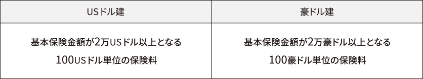 お申し込みいただける一時払保険料はUSドル建は基本保険金額が2万USドル以上となる100USドル単位の保険料で豪ドル建は基本保険金額が2万豪ドル以上となる100豪ドル単位の保険料です