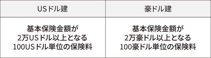 お申し込みいただける一時払保険料はUSドル建は基本保険金額が2万USドル以上となる100USドル単位の保険料で豪ドル建は基本保険金額が2万豪ドル以上となる100豪ドル単位の保険料です