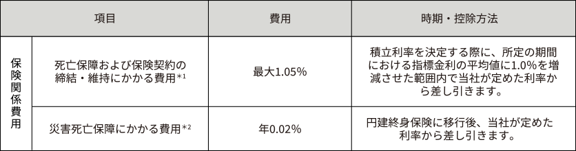 保険関係費用