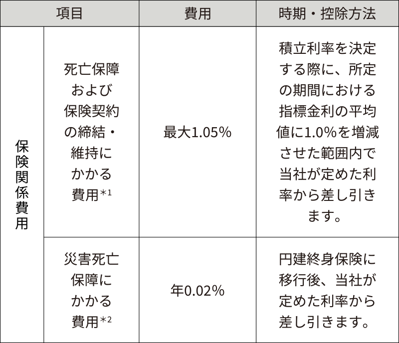 保険関係費用