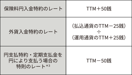 保険料円入金特約 外貨入金特約 円支払特約および定期支払金を円により支払う場合の特則のレート