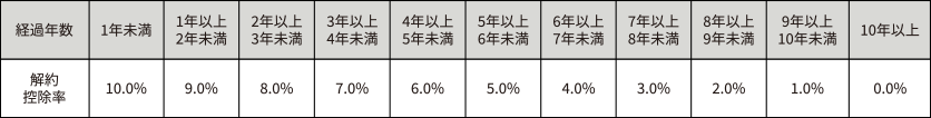 解約控除率