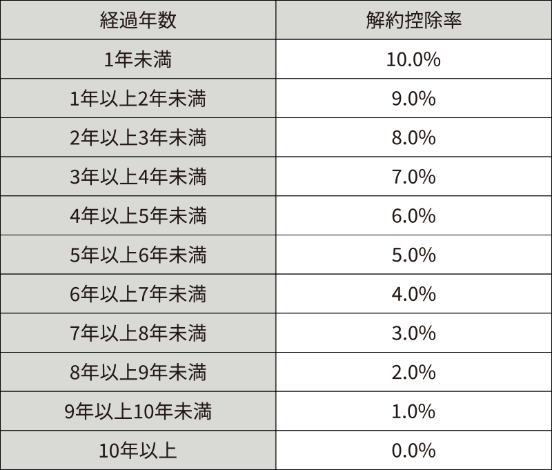 解約控除率