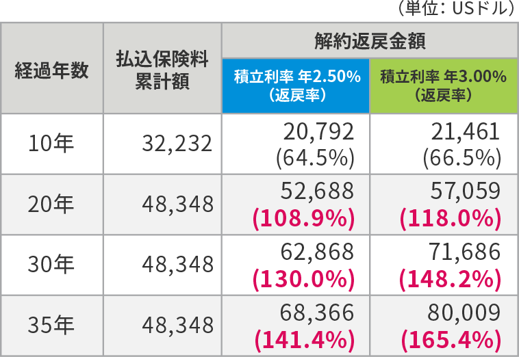 保険料の累計と解約返戻金のお受け取り例