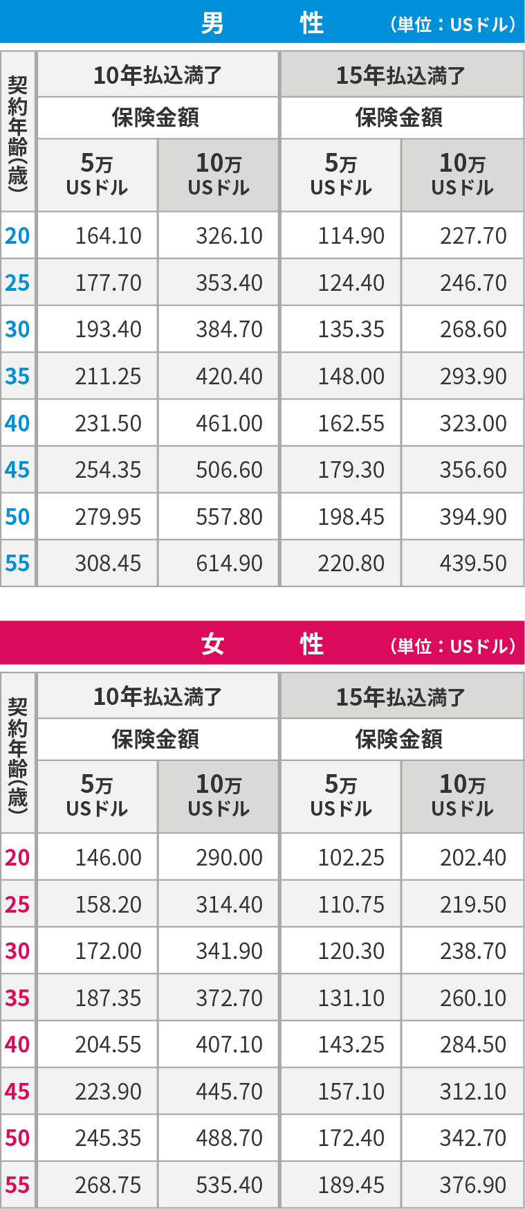 月払保険料例