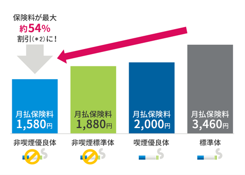 保険金額1,000万円／35歳・男性／保険期間・保険料払込期間20年の場合の保険料率別保険料比較