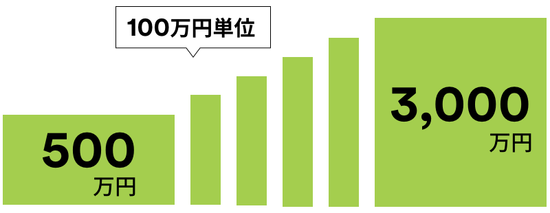 自在に選べる保険金額