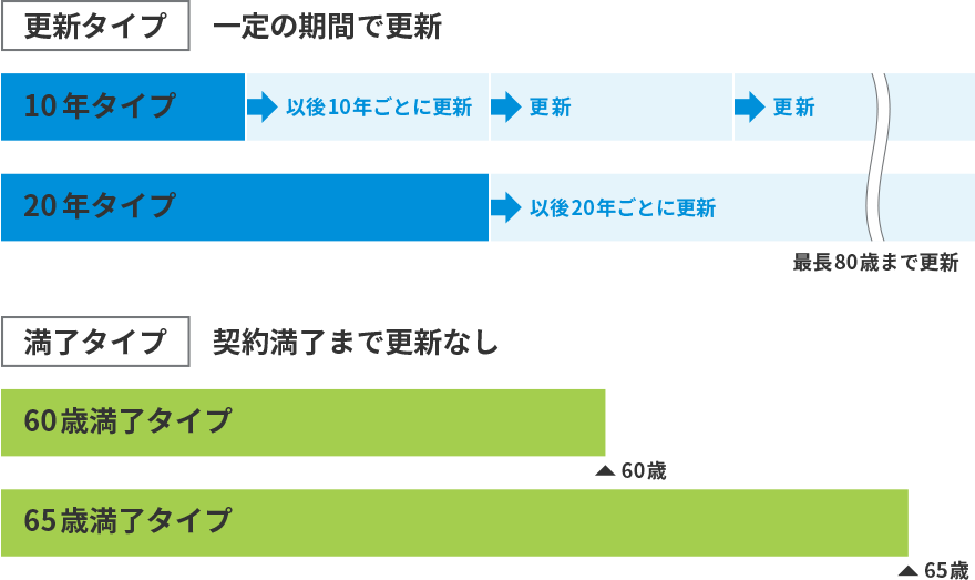 いろいろ選べる保険期間