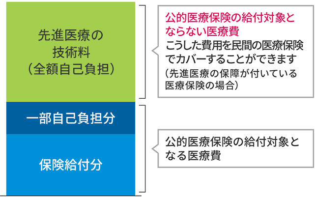 先進医療を受けた場合