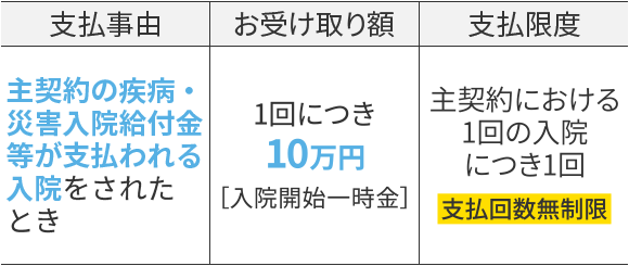 支払事由：主契約の疾病・災害入院給付金等が支払われる入院をされたとき お受け取り額：1回につき10万円［入院開始一時金］ 支払限度：主契約における1回の入院につき1回 支払回数無制限