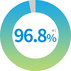 96.8%