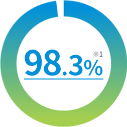 98.3%��1