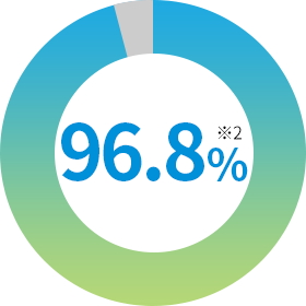 96.8%