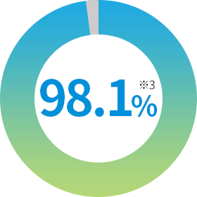 96.8%