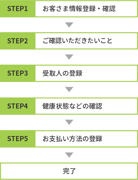 お客さま情報登録・確認→ご確認いただきたいこと→受取人の登録→健康状態などの確認→お支払い方法の登録→完了