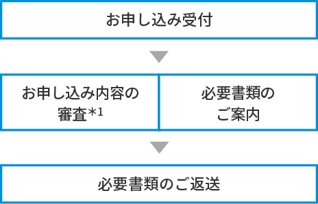 お申し込み受付→お申し込み内容の審査*1・必要書類のご案内→必要書類のご返送