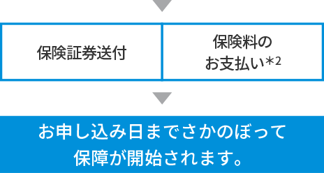 保険証券送付・保険料のお支払い*2→お申し込み日までさかのぼって保障が開始されます。