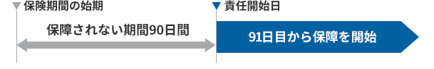 保険期間の始期 保障されない期間90日間 責任開始日 91日目から保障を開始